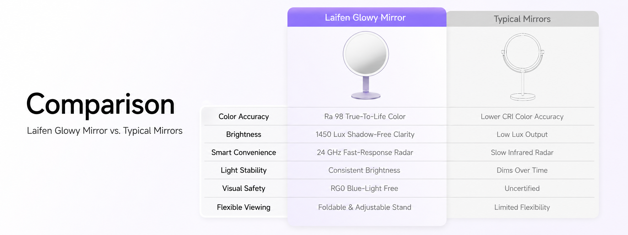 Comparison of Laifen Glowy Mirror with typical mirrors